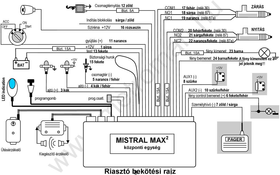 / biely 16 rózsaszín COM1 17 fehér (relé 30) NO1 18 sárga (relé 87) NC1 19 narancs (relé 87a) COM2 20 fehér/fekete (relé 30) NO2 21 sárga/fekete (relé 87) NC2 22 narancs/fekete (relé 87a) ZÁRÁS