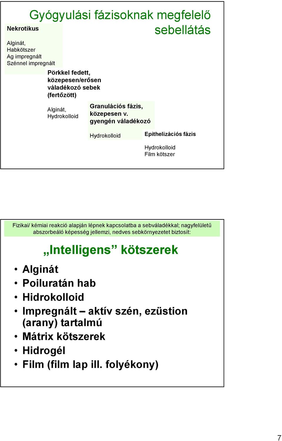 gyengén váladékozó Hydrokolloid Epithelizációs fázis Hydrokolloid Film kötszer Fizikai/ kémiai reakció alapján lépnek kapcsolatba a sebváladékkal;