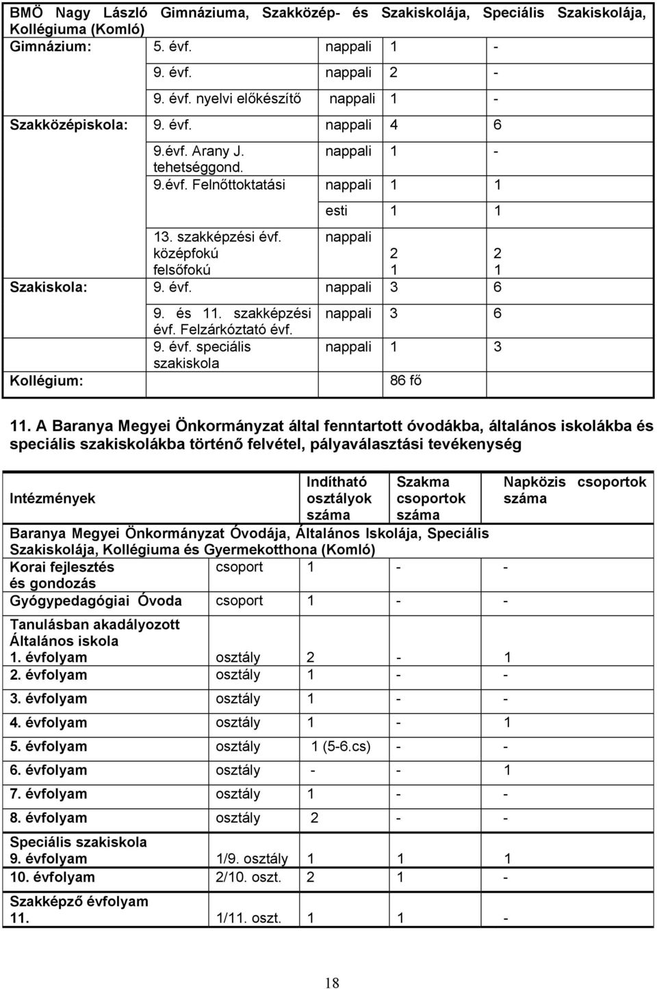 szakképzési évf. Felzárkóztató évf. 9. évf. speciális szakiskola nappali 3 6 nappali 1 3 86 fő 11.