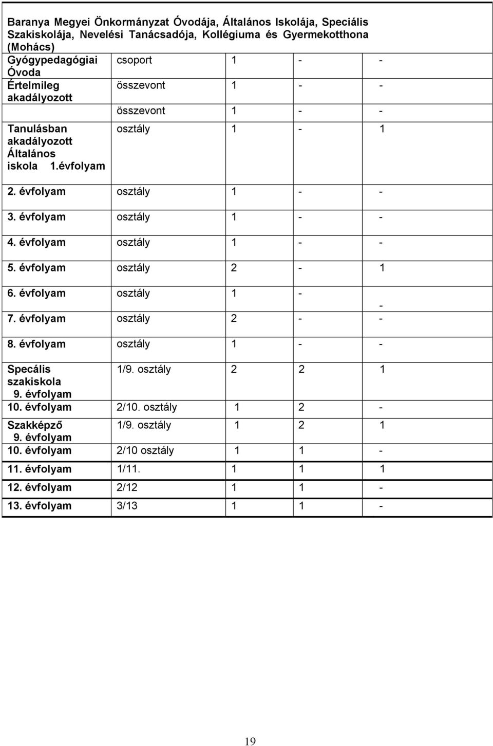 évfolyam osztály 1 - - 4. évfolyam osztály 1 - - 5. évfolyam osztály 2-1 6. évfolyam osztály 1 - - 7. évfolyam osztály 2 - - 8. évfolyam osztály 1 - - Specális 1/9.