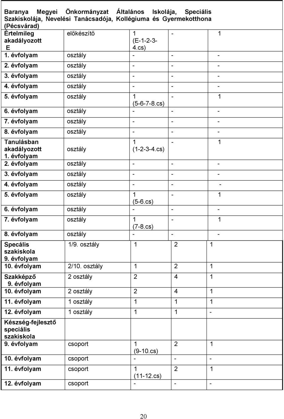 évfolyam osztály - - - Tanulásban akadályozott 1. évfolyam osztály 1 (1-2-3-4.cs) - 1 2. évfolyam osztály - - - 3. évfolyam osztály - - - 4. évfolyam osztály - - - 5. évfolyam osztály 1-1 (5-6.cs) 6.