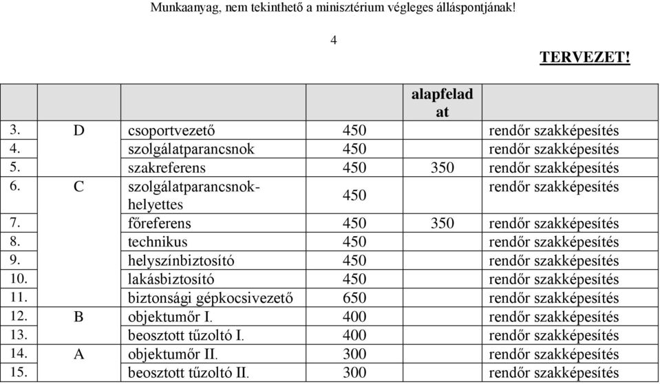 helyszínbiztosító 450 rendőr szakképesítés 10. lakásbiztosító 450 rendőr szakképesítés 11. biztonsági gépkocsivezető 650 rendőr szakképesítés 12.