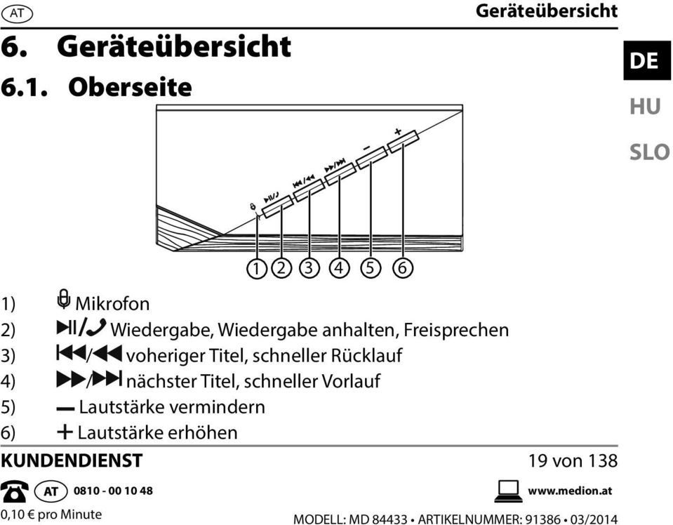 3) / voheriger Titel, schneller Rücklauf 4) / nächster Titel, schneller Vorlauf 5)