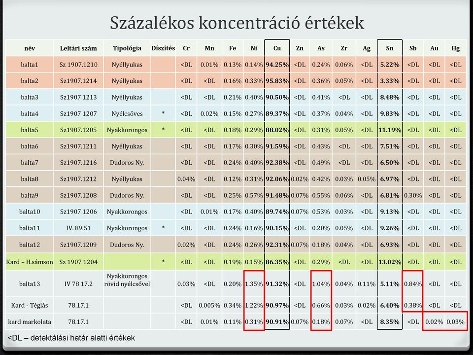 48% <DL <DL <DL balta4 Sz1907 1207 Nyélcsöves * <DL 0.02% 0.15% 0.27% 89.37% <DL 0.37% 0.04% <DL 9.83% <DL <DL <DL balta5 Sz1907.1205 Nyakkorongos * <DL <DL 0.18% 0.29% 88.02% <DL 0.31% 0.05% <DL 11.