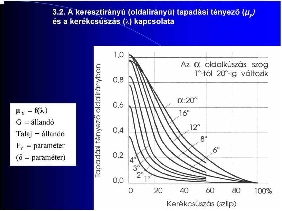 kerékcsúszás (λ) kapcsolata µ Y G =