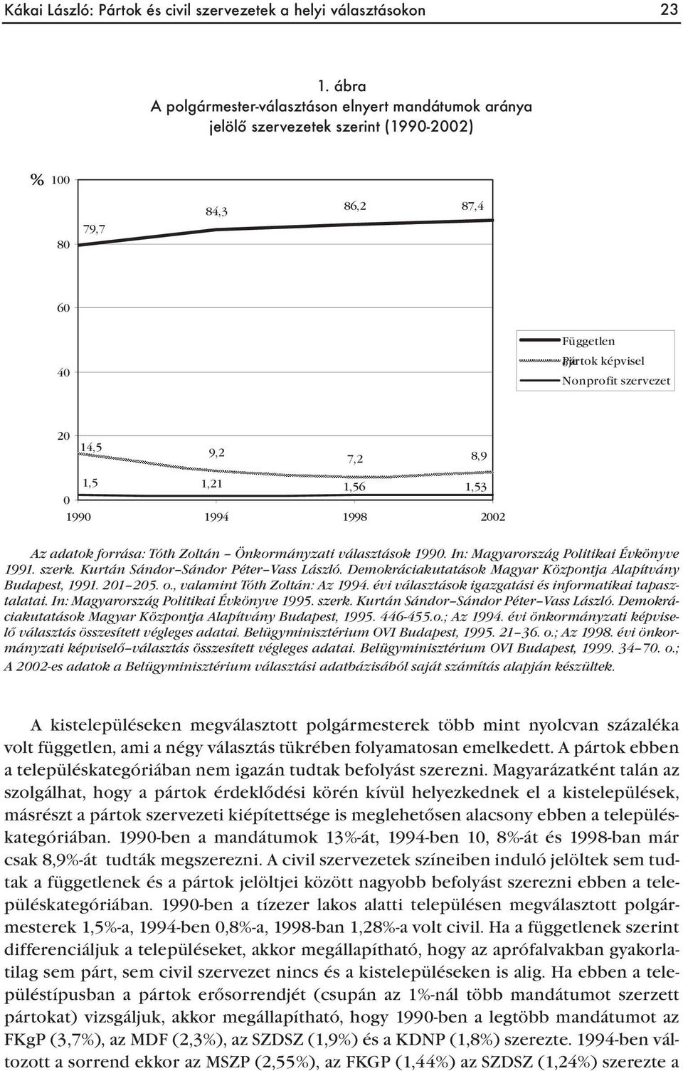 8,9 1,5 1,21 1,56 1,53 0 1990 1994 1998 2002 Az adatok forrása: Tóth Zoltán Önkormányzati választások 1990. In: Magyarország Politikai Évkönyve 1991. szerk. Kurtán Sándor Sándor Péter Vass László.