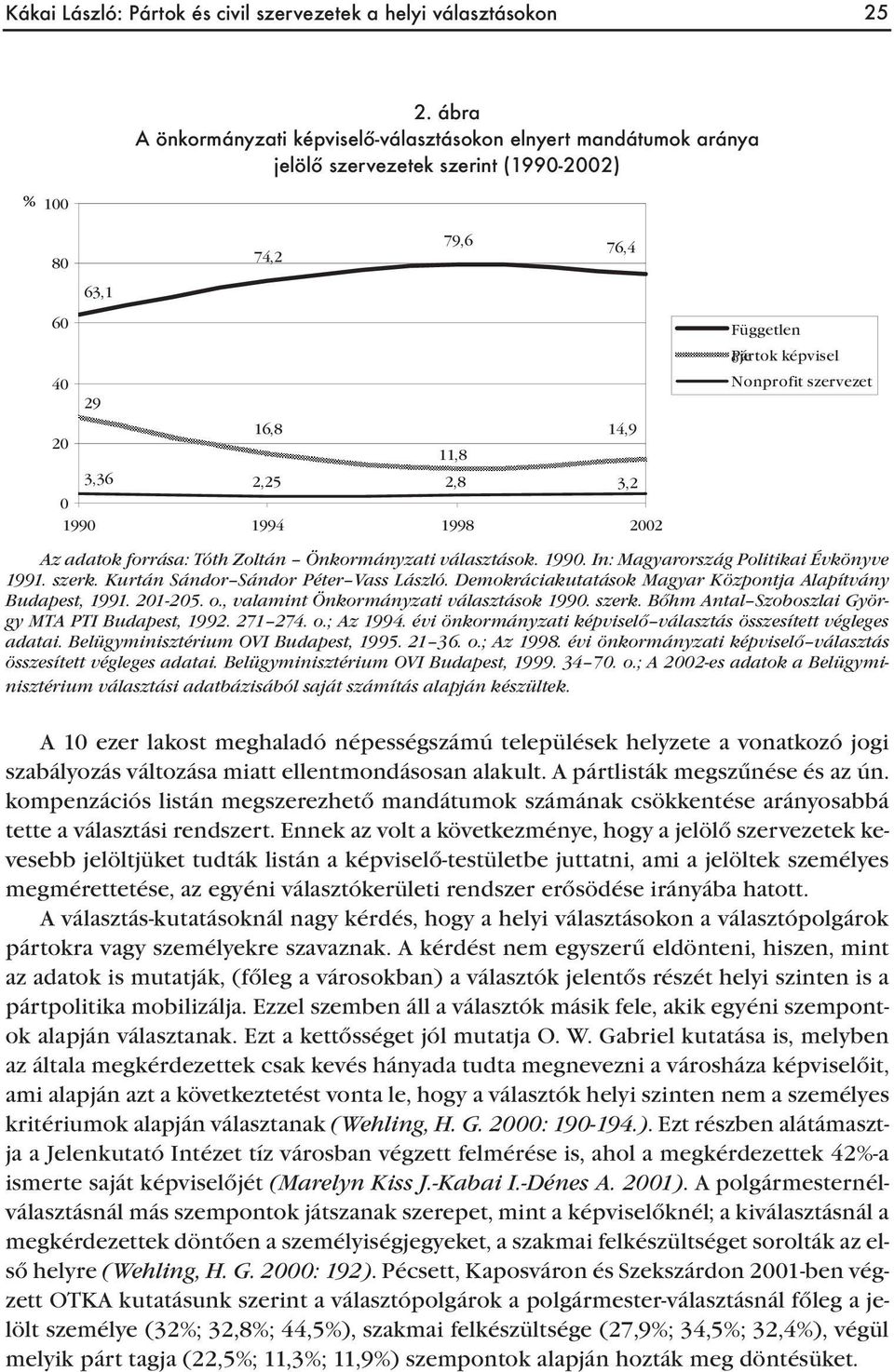 11,8 14,9 3,36 2,25 2,8 3,2 0 1990 1994 1998 2002 Az adatok forrása: Tóth Zoltán Önkormányzati választások. 1990. In: Magyarország Politikai Évkönyve 1991. szerk.