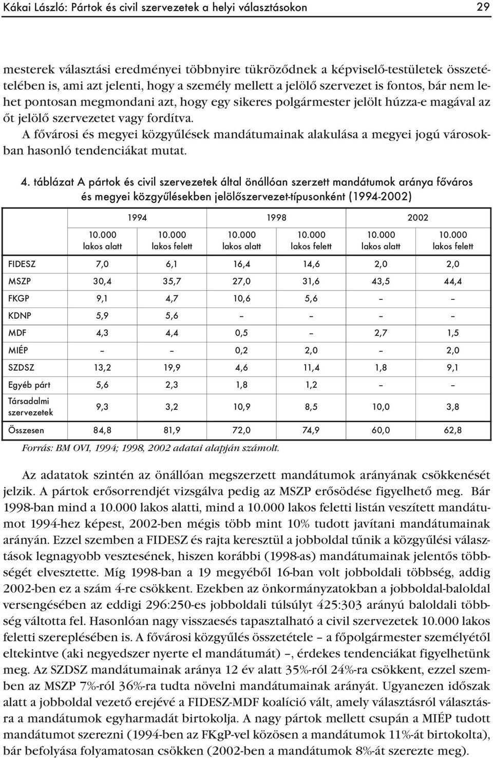 A fővárosi és megyei közgyűlések mandátumainak alakulása a megyei jogú városokban hasonló tendenciákat mutat. 4.