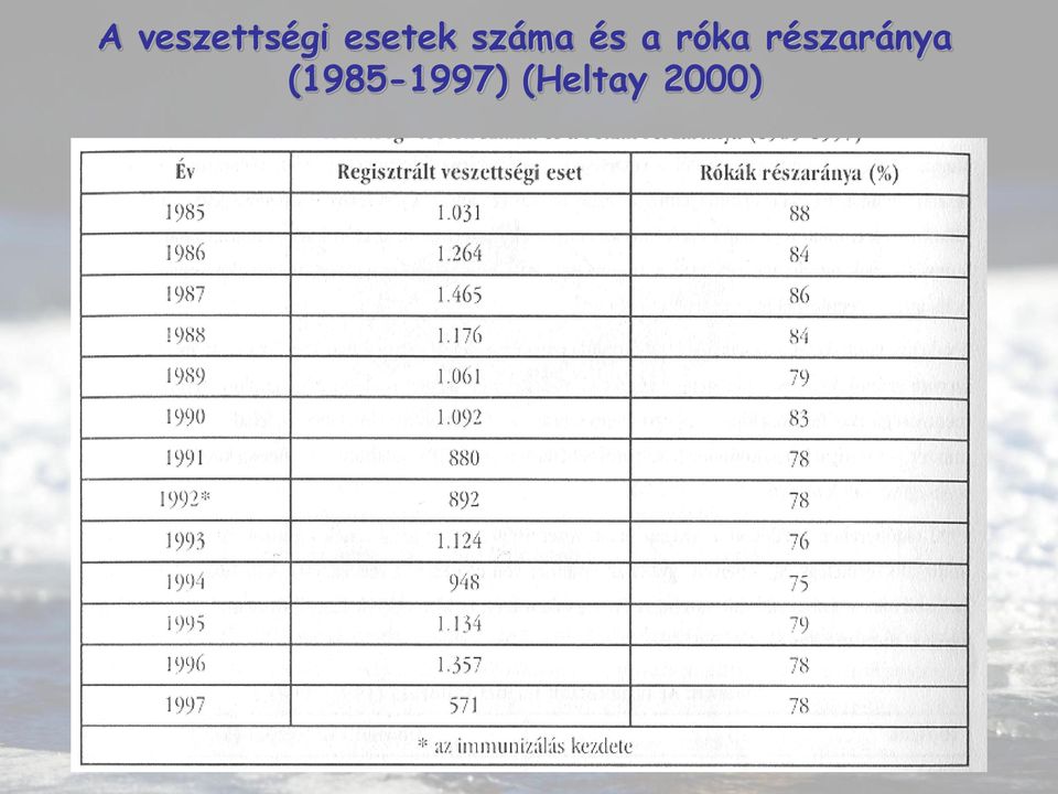 róka részaránya