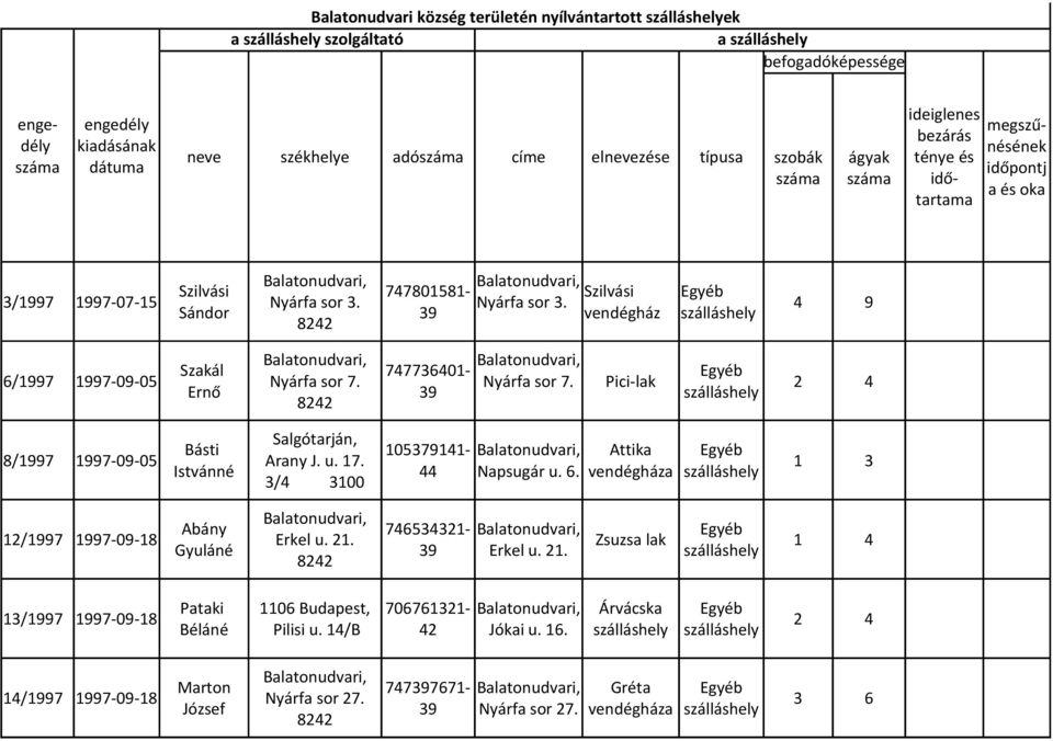 Nyárfa sor 3. Sándor vendégház 4 9 6/1997 1997-09-05 Szakál 747736401- Nyárfa sor 7. Nyárfa sor 7. Pici-lak Ernő 8/1997 1997-09-05 Salgótarján, Básti 105379141- Attika Arany J. u. 17.