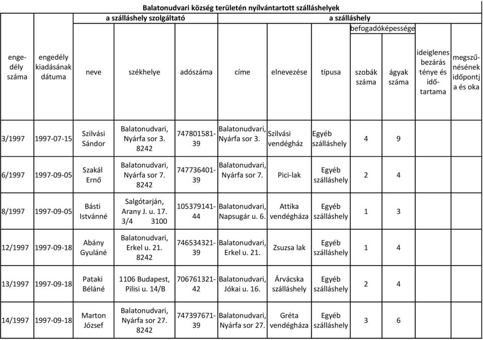 Nyárfa sor 3. Sándor vendégház 4 9 6/1997 1997-09-05 Szakál 747736401- Nyárfa sor 7. Nyárfa sor 7. Pici-lak Ernő 8/1997 1997-09-05 Salgótarján, Básti 105379141- Attika Arany J. u. 17.