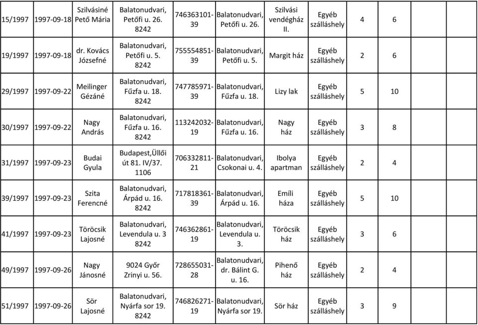 András 19 Fűzfa u. 16. ház 3 8 31/1997 1997-09-23 Budapest,Üllői Budai 706332811- Ibolya út 81. IV/37. Gyula 21 Csokonai u. 4. apartman 1106 /1997 1997-09-23 Szita 717818361- Emíli Árpád u. 16. Ferencné Árpád u.