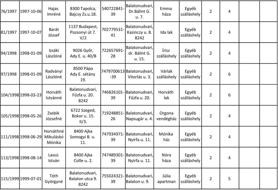 Istvánné Fűzfa u. 20. lak 105/1998 1998-05-26 6722 Szeged, Zsebik 719248851- Orgona Bokor u. 15. Józsefné 26 Napsugár u. 4. vendégház II/3.