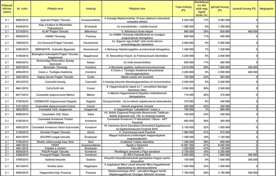 Bátorkeszi István Napok 965 000 35% 630 000 400 000 2.1 6929/2010 ANIMA Társaság Pozsony Az ANIMA Társaság működésének és országos programjainak támogatása 600 000 17% 500 000 0 2.