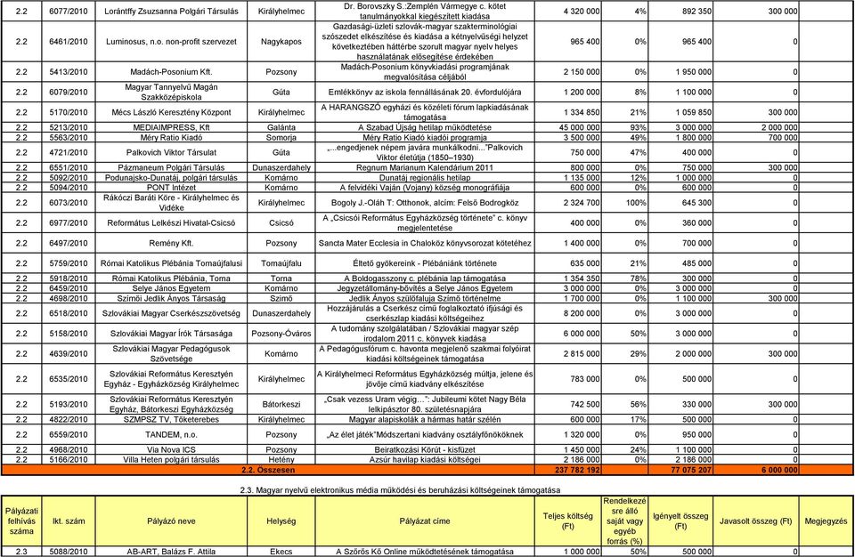 0% 965 400 0 használatának elősegítése érdekében 2.2 5413/2010 Madách-Posonium Kft. Pozsony Madách-Posonium könyvkiadási programjának megvalósítása céljából 2 150 000 0% 1 950 000 0 2.