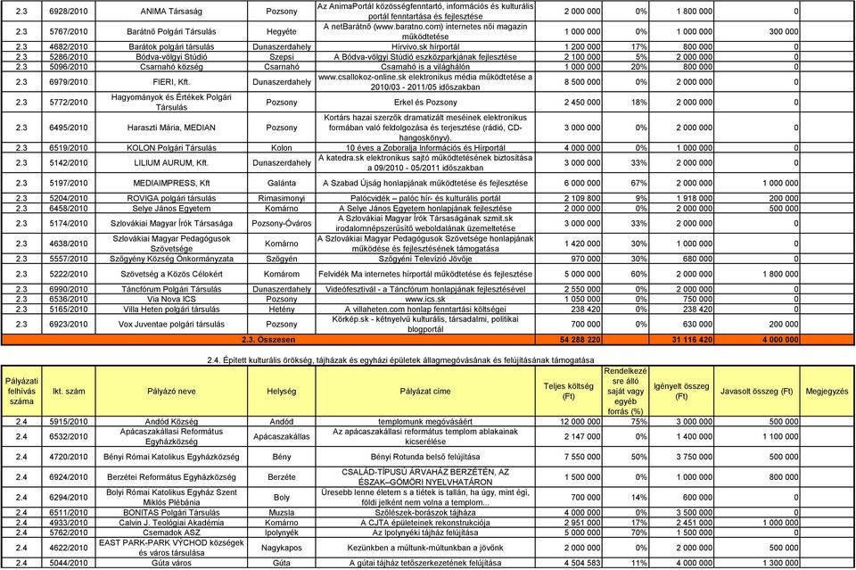 3 4682/2010 Barátok polgári társulás Dunaszerdahely Hírvivo.sk hírportál 1 200 000 17% 800 000 0 2.