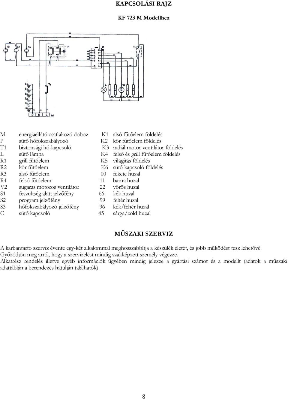 huzal V2 sugaras motoros ventilátor 22 vörös huzal S1 feszültség alatt jelzőfény 66 kék huzal S2 program jelzőfény 99 fehér huzal S3 hőfokszabályozó jelzőfény 96 kék/fehér huzal C sütő kapcsoló 45