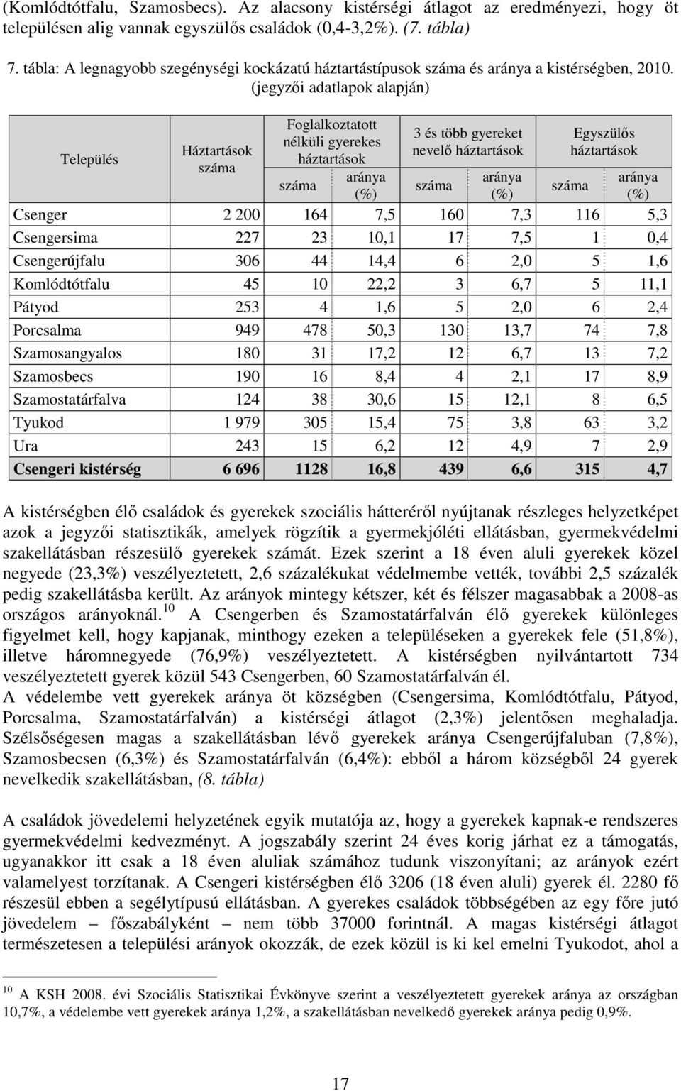 (jegyzői adatlapok alapján) Település Háztartások Foglalkoztatott nélküli gyerekes háztartások aránya (%) 3 és több gyereket nevelő háztartások aránya (%) Egyszülős háztartások aránya (%) Csenger 2