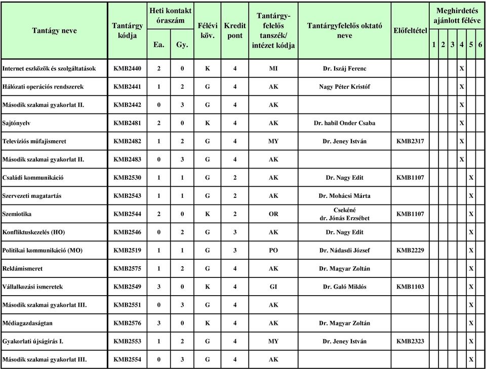 KMB2483 0 3 G 4 AK X Családi kommunikáció KMB2530 1 1 G 2 AK Dr. Nagy Edit KMB1107 X Szervezeti magatartás KMB2543 1 1 G 2 AK Dr. Mohácsi Márta X Szemiotika KMB2544 2 0 K 2 OR Csekéné dr.