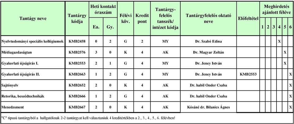 Jeney István KMB2553 X Sajtónyelv KMB2652 2 0 K 4 AK Dr. habil Onder Csaba X Retorika, beszédtechnikák KMB2666 1 2 G 4 AK Dr.