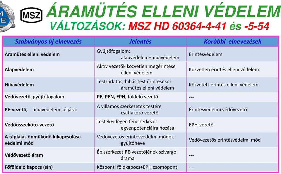 PE-vezető, Védőösszekötő-vezető hibavédelem céljára: A táplálás önműködő kikapcsolása védelmi mód Védővezető áram A villamosszerkezetektestére csatlakozó vezető Testek+idegen fémszerkezet