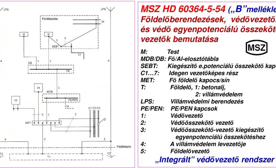 potenciálú összekötő kapo C1 7: Idegen vezetőképes rész MET: Fő földelő kapocs/sín T: Földelő, 1: betonalj, 2: villámvédelem LPS: