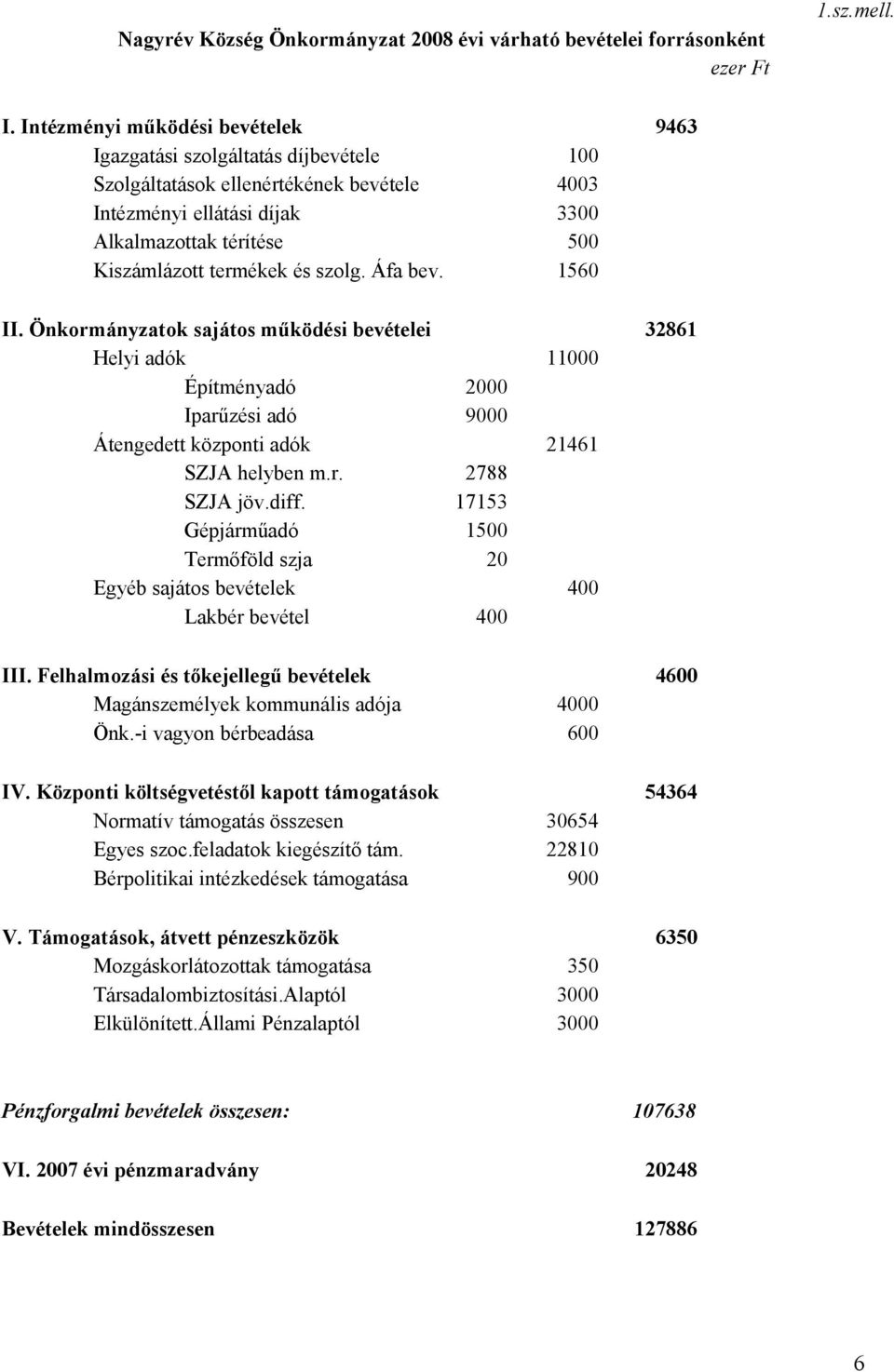 és szolg. Áfa bev. 1560 II. Önkormányzatok sajátos működési bevételei 32861 Helyi adók 11000 Építményadó 2000 Iparűzési adó 9000 Átengedett központi adók 21461 SZJA helyben m.r. 2788 SZJA jöv.diff.