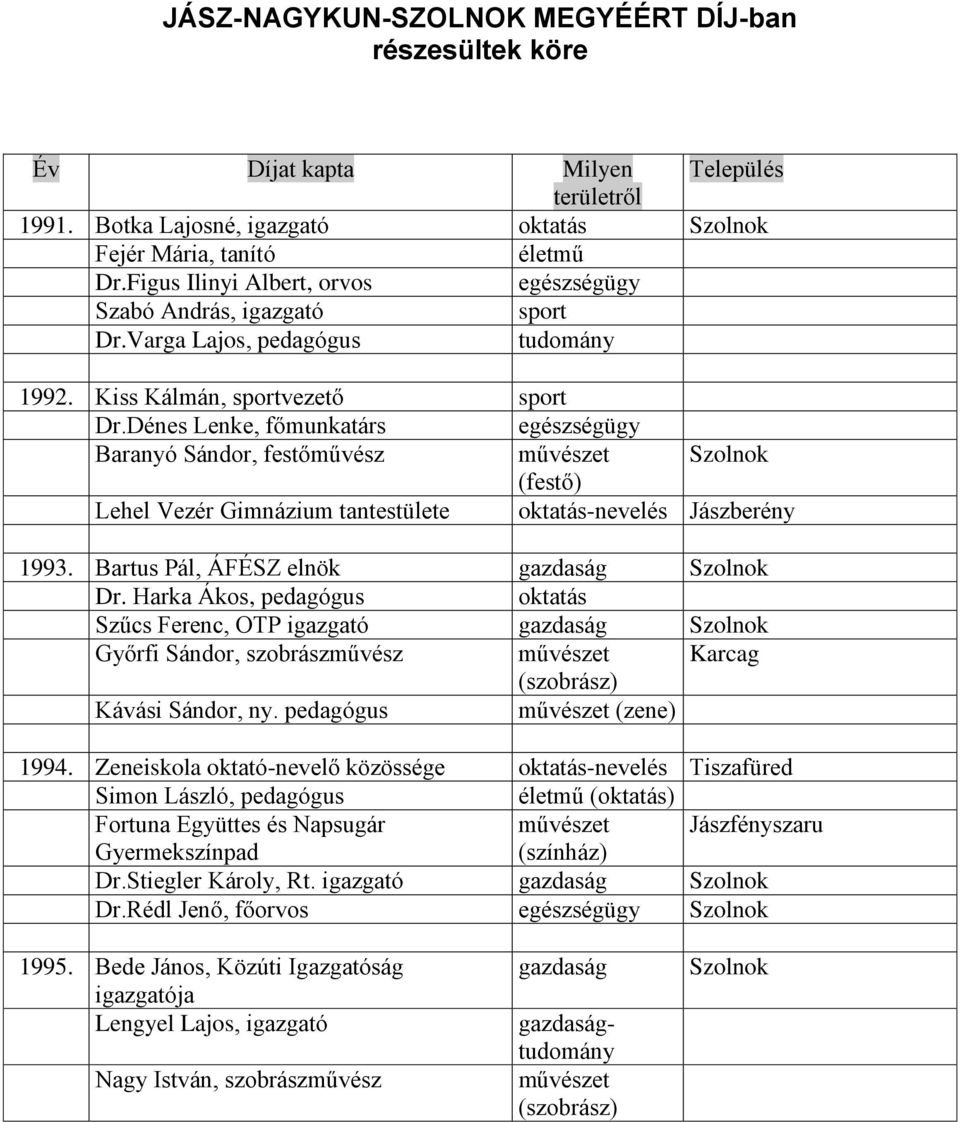 Dénes Lenke, főmunkatárs Baranyó Sándor, festőművész művészet Szolnok (festő) Lehel Vezér Gimnázium tantestülete -nevelés Jászberény 1993. Bartus Pál, ÁFÉSZ elnök gazdaság Szolnok Dr.