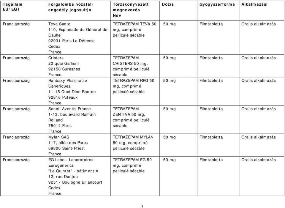 Aventis 1-13, boulevard Romain Rolland 75014 Paris TETRAZEPAM ZENTIVA 50 mg, comprimé pelliculé sécable Mylan SAS 117, allée des Parcs 69800 Saint-Priest TETRAZEPAM MYLAN 50