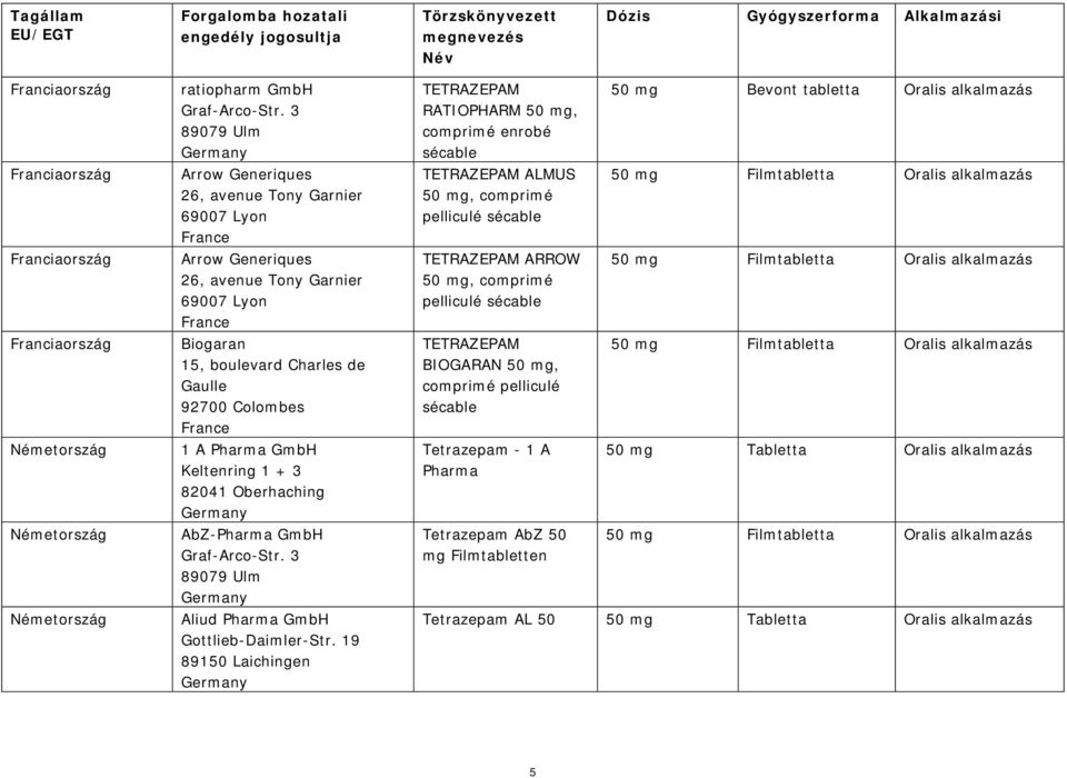 Keltenring 1 + 3 82041 Oberhaching AbZ-Pharma Graf-Arco-Str. 3 89079 Ulm Aliud Pharma Gottlieb-Daimler-Str.