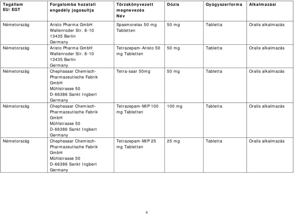 D-66386 Sankt Ingbert Chephasaar Chemisch- Pharmazeutische Fabrik Mühlstrasse 50 D-66386 Sankt Ingbert Spasmorelax 50 mg Tabletten Tetrazepam-Aristo 50 mg