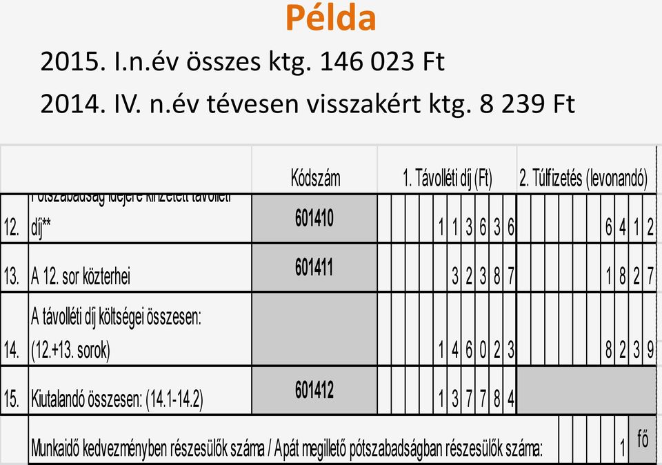 díj** 601410 1 1 3 6 3 6 6 4 1 2 13. A 12. sor közterhei 601411 3 2 3 8 7 1 8 2 7 14. A távolléti díj költségei összesen: (12.