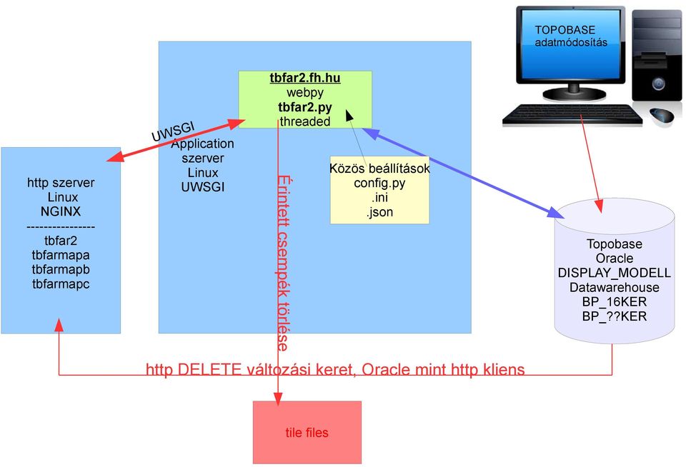 py Érintett csempék törlése Közös beállítások config.py.ini.