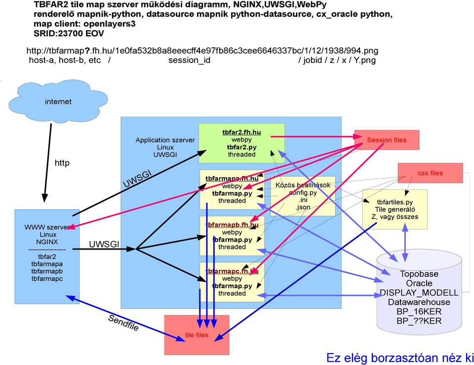 host-a, host-b, etc / session_id / jobid / z / x / Y.png. internet http WWW szerver NGINX ---------------- tbfar2 tbfarmapa tbfarmapb tbfarmapc Application szerver tbfar2.fh.hu tbfar2.