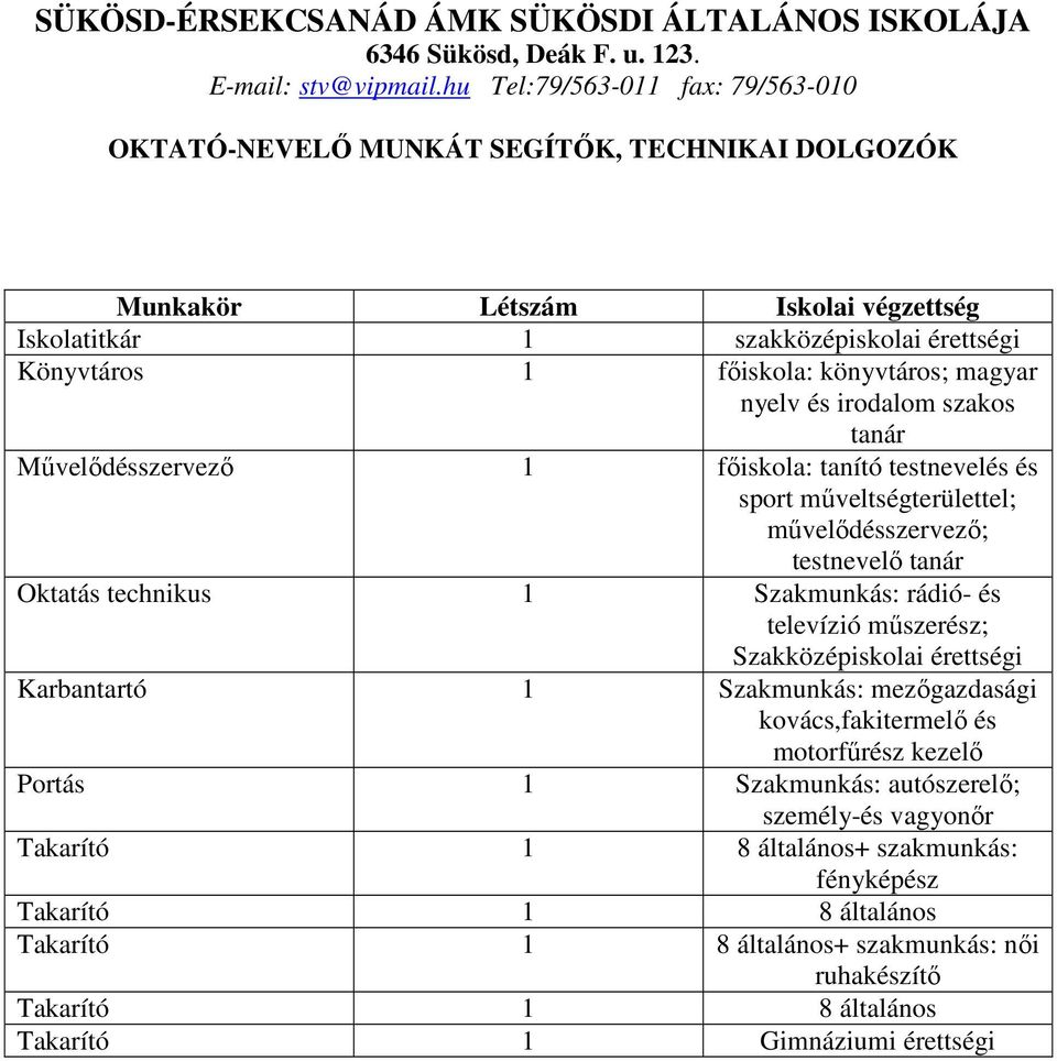 televízió műszerész; Szakközépiskolai érettségi Karbantartó 1 Szakmunkás: mezőgazdasági kovács,fakitermelő és motorfűrész kezelő Portás 1 Szakmunkás: autószerelő; személy-és