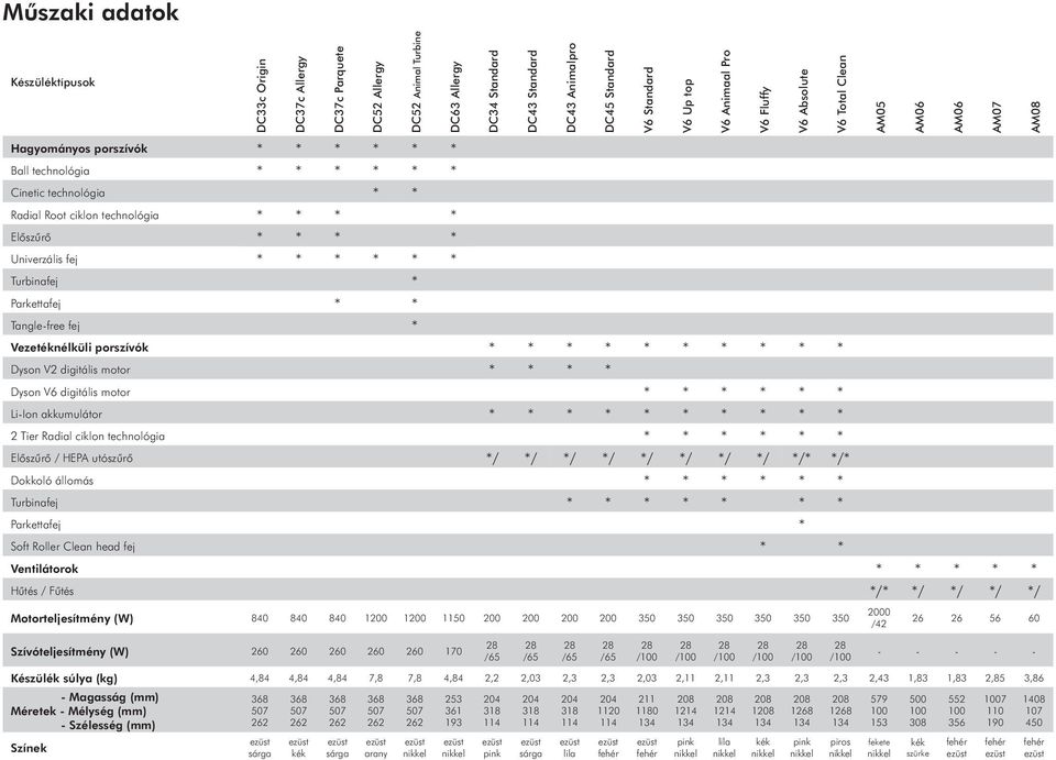 * * Előszűrő * * * * Univerzális fej * * * * * * Turbinafej * Parkettafej * * Tangle-free fej * Vezetéknélküli porszívók * * * * * * * * * * Dyson V2 digitális motor * * * * Dyson V6 digitális motor
