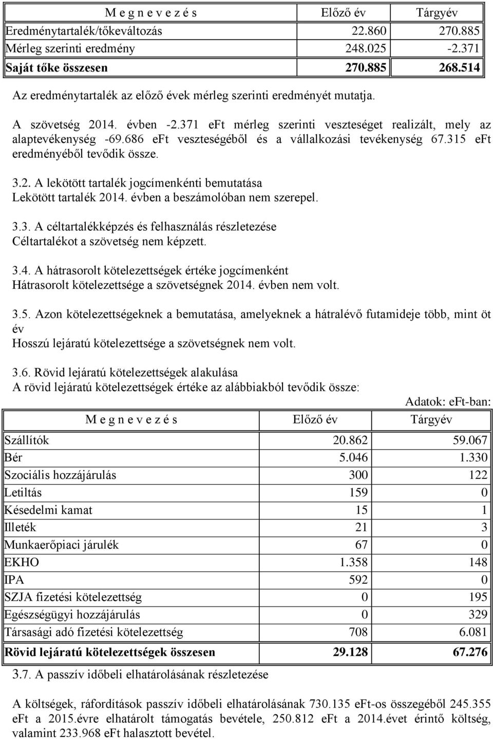 686 eft veszteségéből és a vállalkozási tevékenység 67.315 eft eredményéből tevődik össze. 3.2. A lekötött tartalék jogcímenkénti bemutatása Lekötött tartalék 2014. évben a beszámolóban nem szerepel.