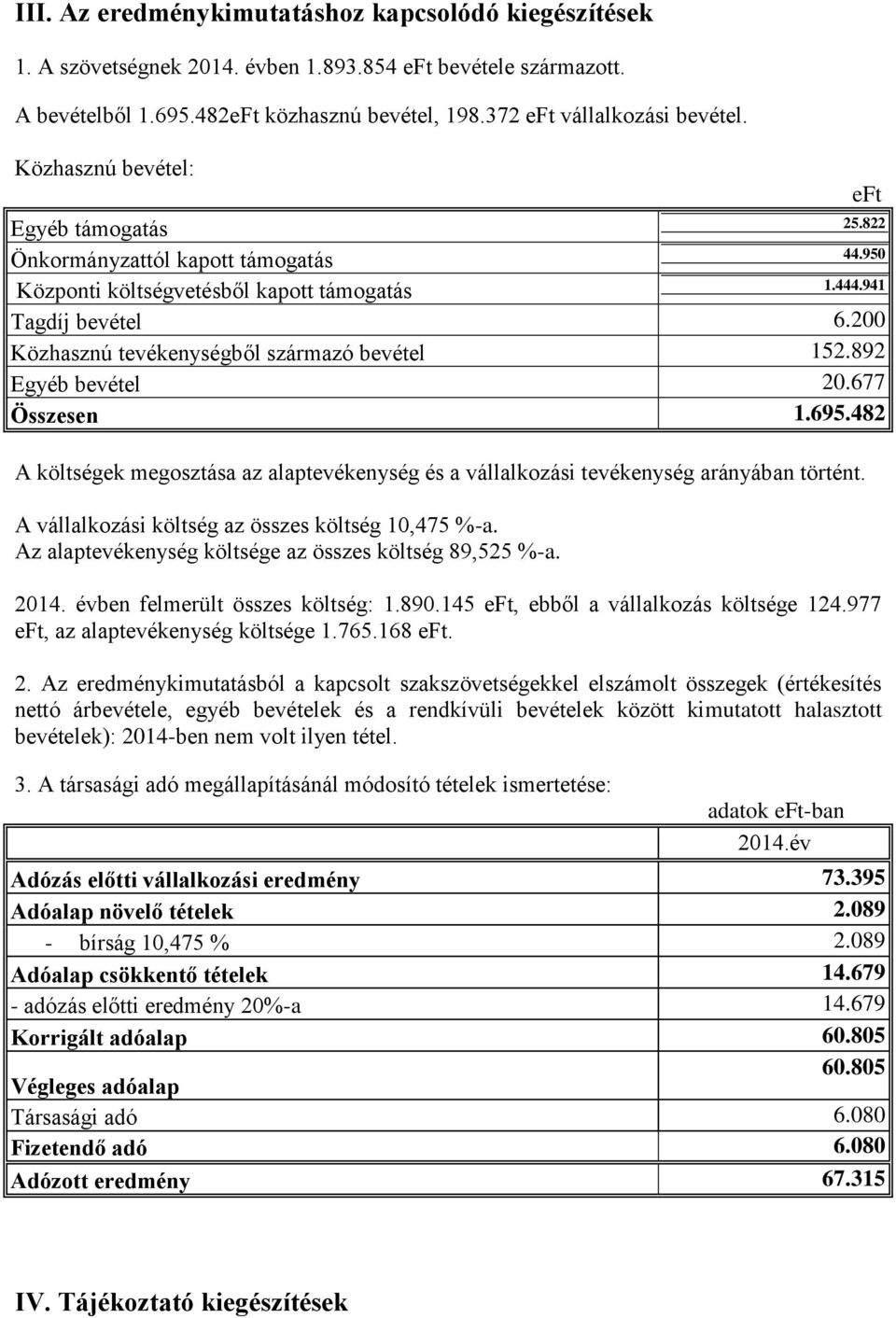 200 Közhasznú tevékenységből származó bevétel 152.892 Egyéb bevétel 20.677 Összesen 1.695.482 A költségek megosztása az alaptevékenység és a vállalkozási tevékenység arányában történt.