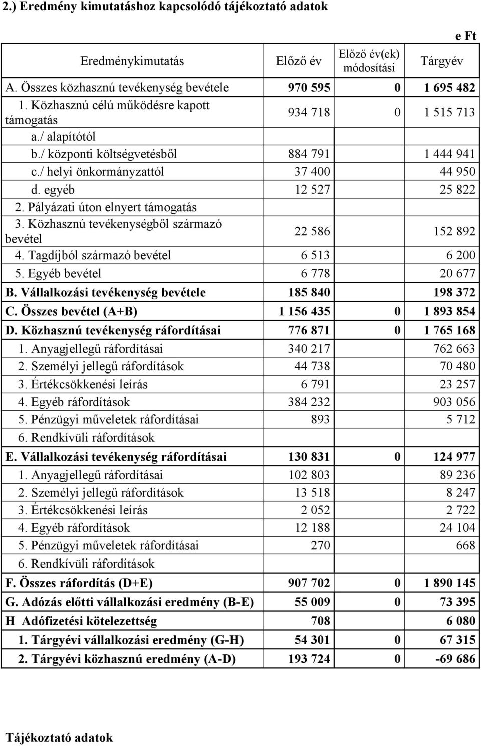 Pályázati úton elnyert támogatás 3. Közhasznú tevékenységből származó bevétel 22 586 152 892 4. Tagdíjból származó bevétel 6 513 6 200 5. Egyéb bevétel 6 778 20 677 B.