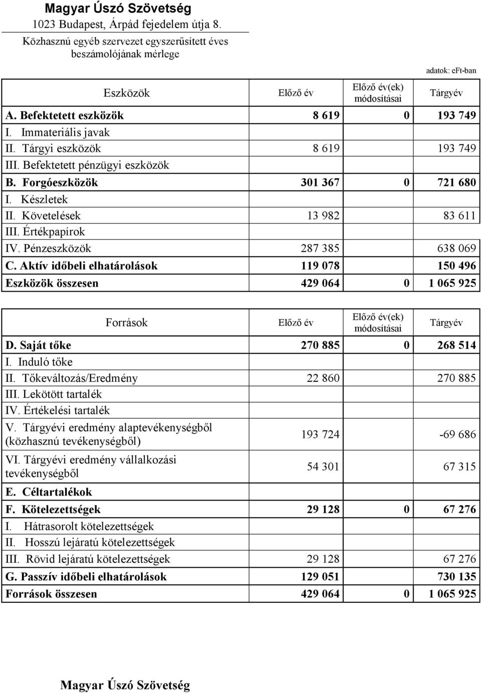 Követelések 13 982 83 611 III. Értékpapírok IV. Pénzeszközök 287 385 638 069 C.