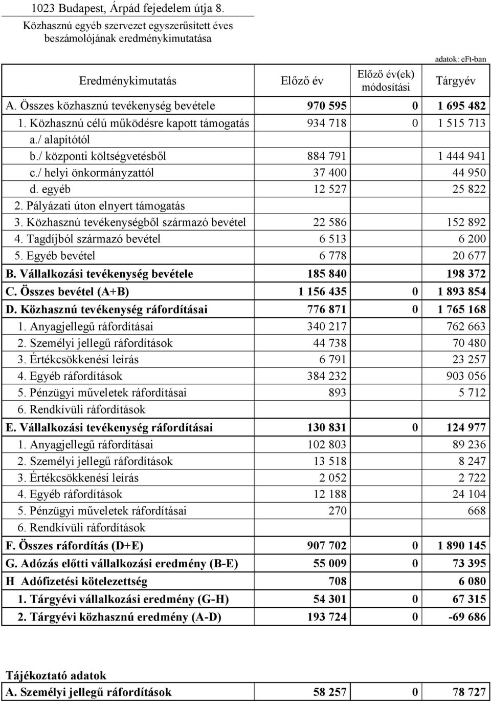 / helyi önkormányzattól 37 400 44 950 d. egyéb 12 527 25 822 2. Pályázati úton elnyert támogatás 3. Közhasznú tevékenységből származó bevétel 22 586 152 892 4.