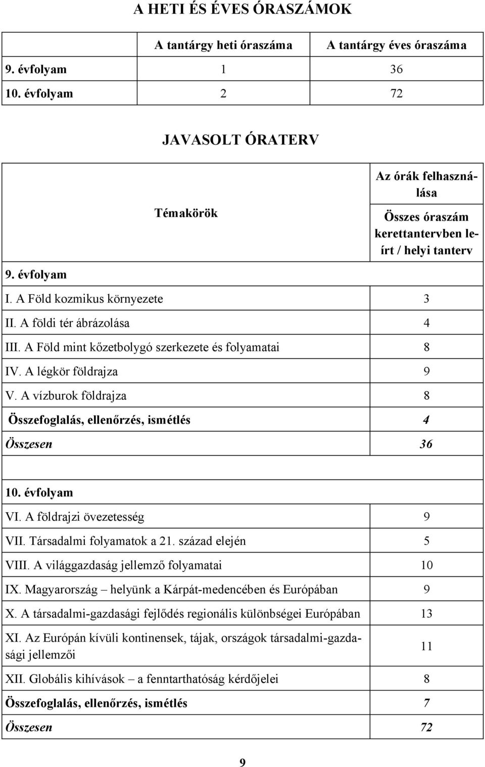 A Föld mint kőzetbolygó szerkezete és folyamatai 8 IV. A légkör földrajza 9 V. A vízburok földrajza 8 Összefoglalás, ellenőrzés, ismétlés 4 Összesen 36 10. évfolyam VI. A földrajzi övezetesség 9 VII.