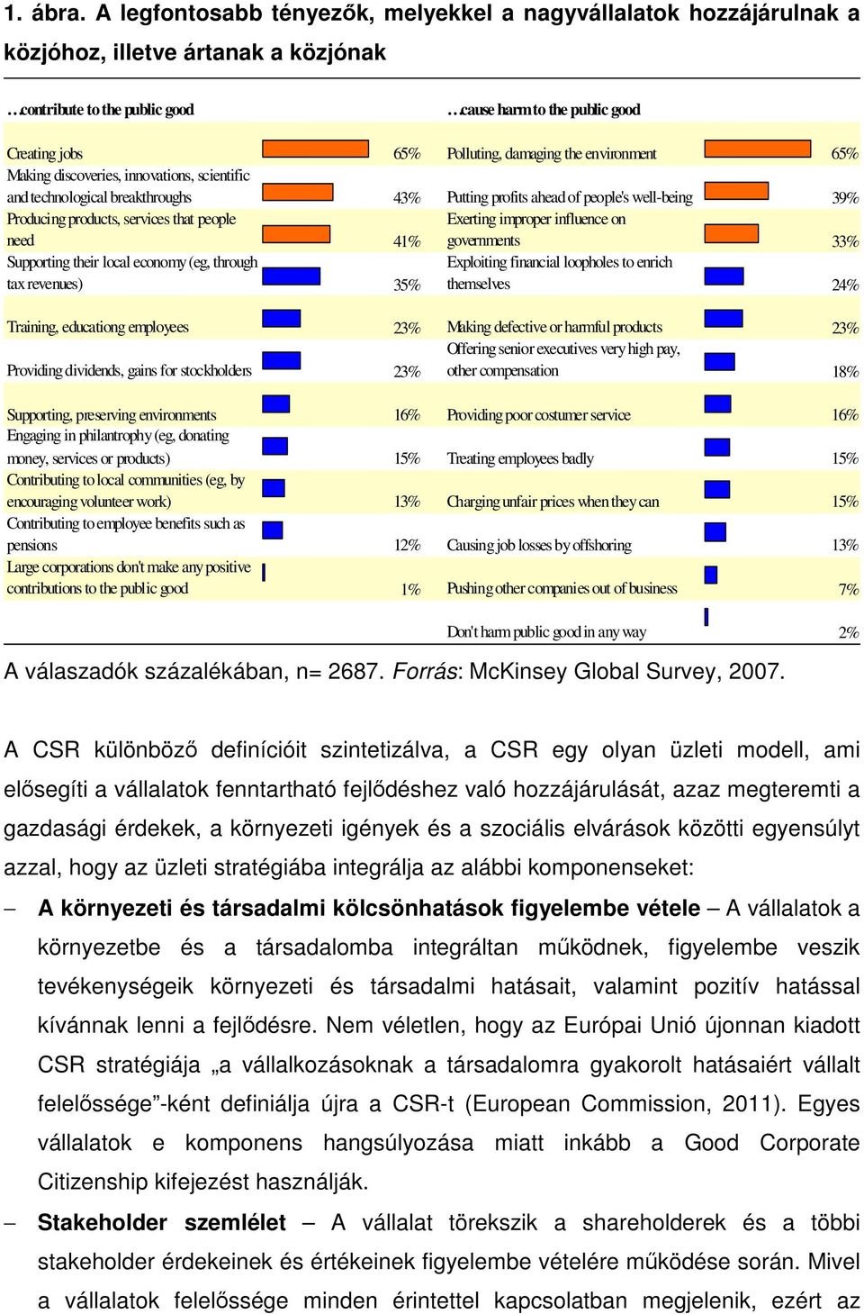 damaging the environment 65% Making discoveries, innovations, scientific and technological breakthroughs 43% Putting profits ahead of people's well-being 39% Producing products, services that people