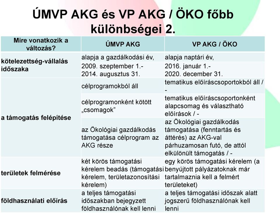 célprogramokból áll célprogramonként kötött csomagok az Ökológiai gazdálkodás támogatása célprogram az AKG része két körös támogatási kérelem beadás (támogatási kérelem, területazonosítási kérelem) a