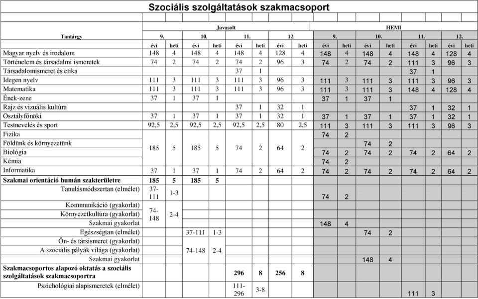 évi heti évi heti évi heti évi heti évi heti évi heti évi heti évi heti Magyar nyelv és irodalom 148 4 148 4 148 4 128 4 148 4 148 4 148 4 128 4 Történelem és társadalmi ismeretek 74 2 74 2 74 2 96 3