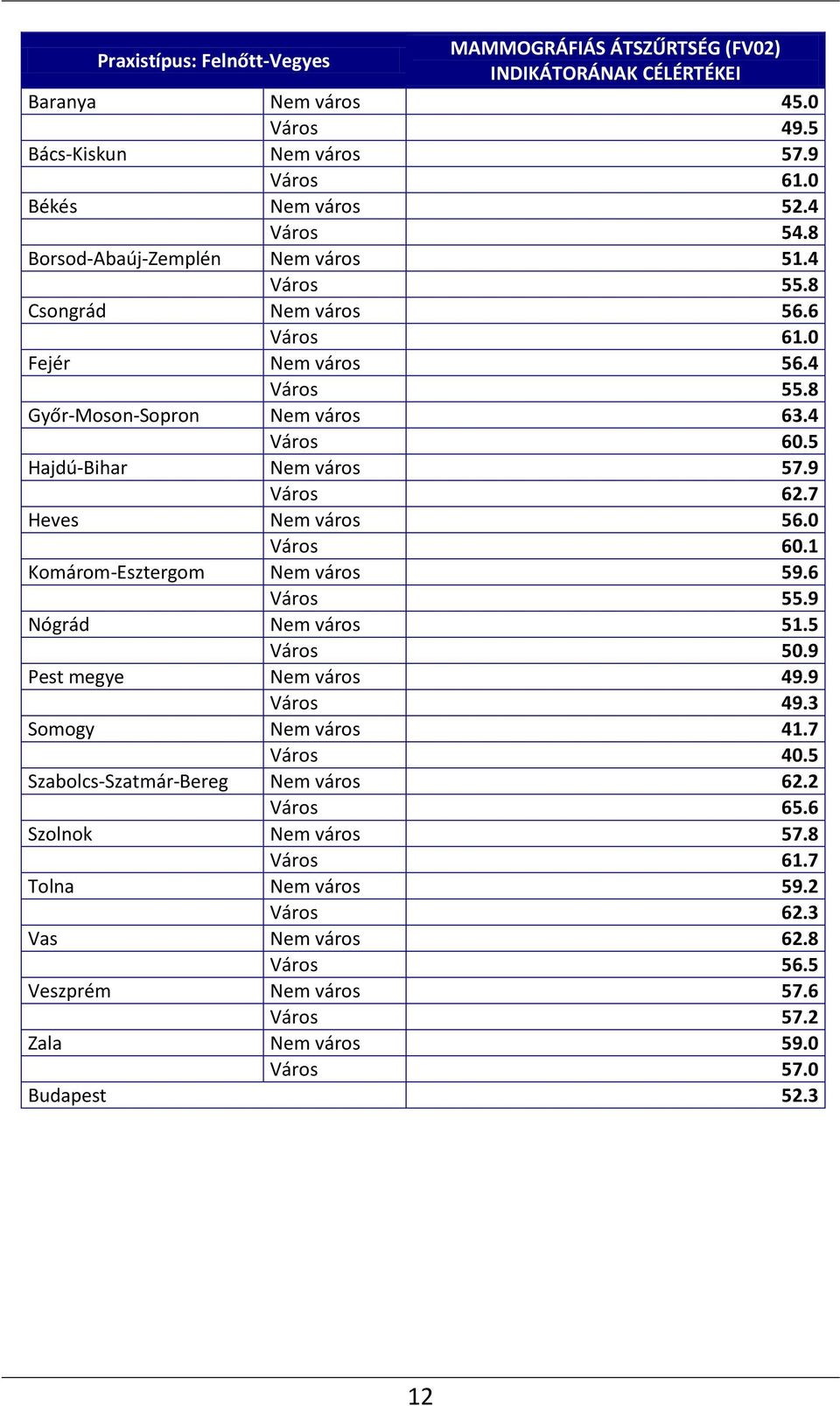 7 Heves Nem város 56.0 Város 60.1 Komárom-Esztergom Nem város 59.6 Város 55.9 Nógrád Nem város 51.5 Város 50.9 Pest megye Nem város 49.9 Város 49.3 Somogy Nem város 41.7 Város 40.