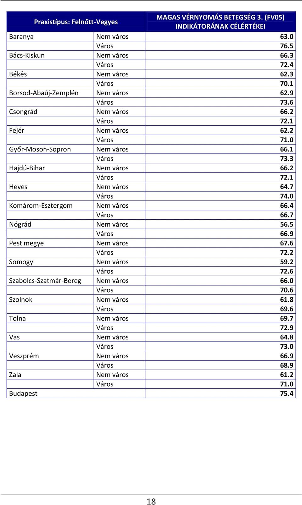 7 Város 74.0 Komárom-Esztergom Nem város 66.4 Város 66.7 Nógrád Nem város 56.5 Város 66.9 Pest megye Nem város 67.6 Város 72.2 Somogy Nem város 59.2 Város 72.6 Szabolcs-Szatmár-Bereg Nem város 66.