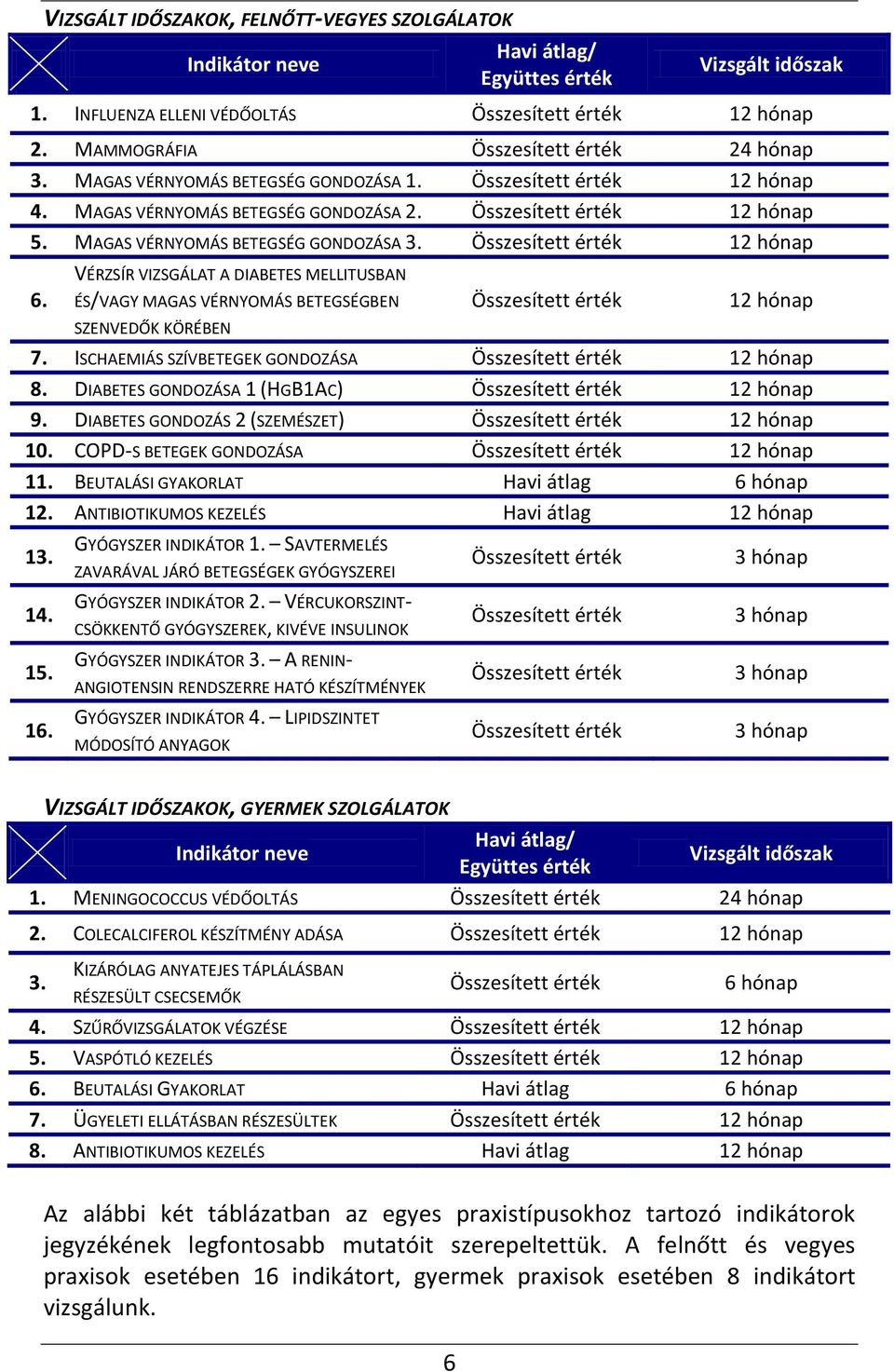 MAGAS VÉRNYOMÁS BETEGSÉG GONDOZÁSA 3. Összesített érték 12 hónap 6. VÉRZSÍR VIZSGÁLAT A DIABETES MELLITUSBAN ÉS/VAGY MAGAS VÉRNYOMÁS BETEGSÉGBEN SZENVEDŐK KÖRÉBEN Összesített érték 12 hónap 7.