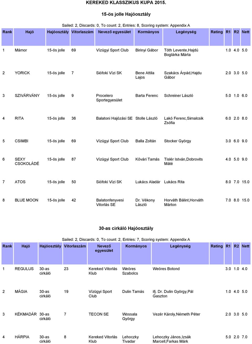 0 2 YORICK 15-ös jolle 7 Siófoki Vízi SK Bene Attila Lajos Szakács Árpád,Hajdu Gábor 2.0 3.0 5.0 3 SZIVÁRVÁNY 15-ös jolle 9 Procelero Sport Barta Ferenc Schreiner László 5.0 1.0 6.