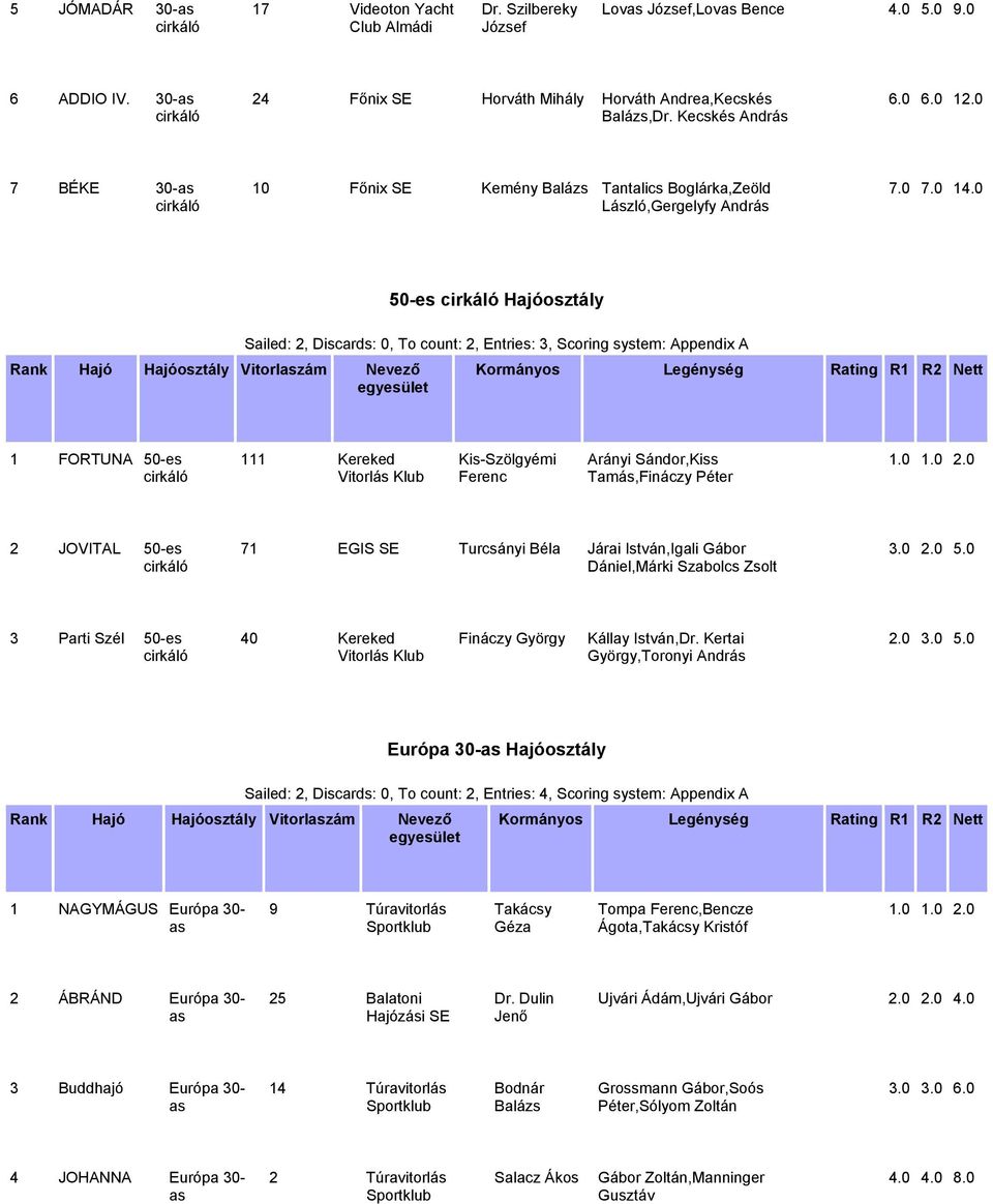 0 50-es Hajóosztály Sailed: 2, Discards: 0, To count: 2, Entries: 3, Scoring system: Appendix A 1 FORTUNA 50-es 111 Kereked Vitorlás Klub Kis-Szölgyémi Ferenc Arányi Sándor,Kiss Tamás,Fináczy Péter 2